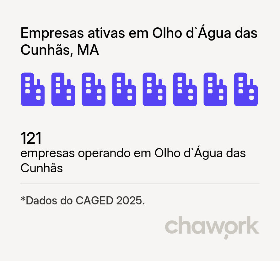 Empresas ativas em Olho d`Água das Cunhãs, MA