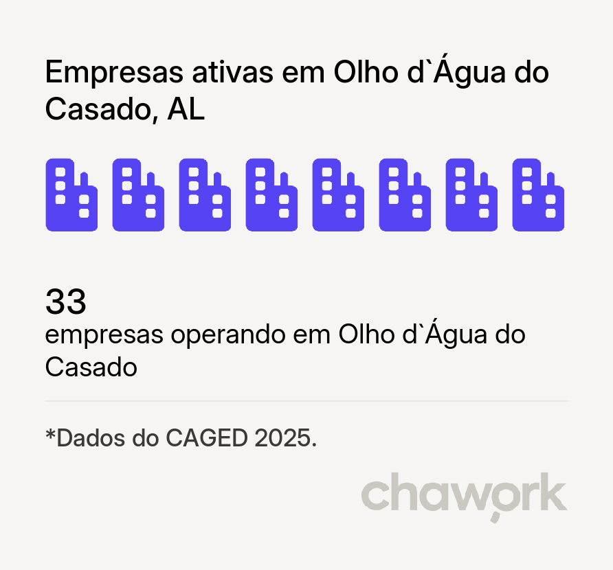Empresas ativas em Olho d`Água do Casado, AL