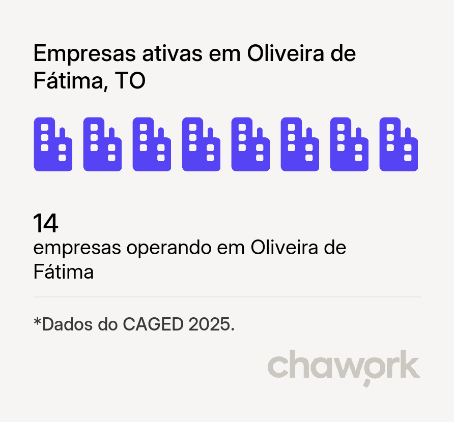 Empresas ativas em Oliveira de Fátima, TO