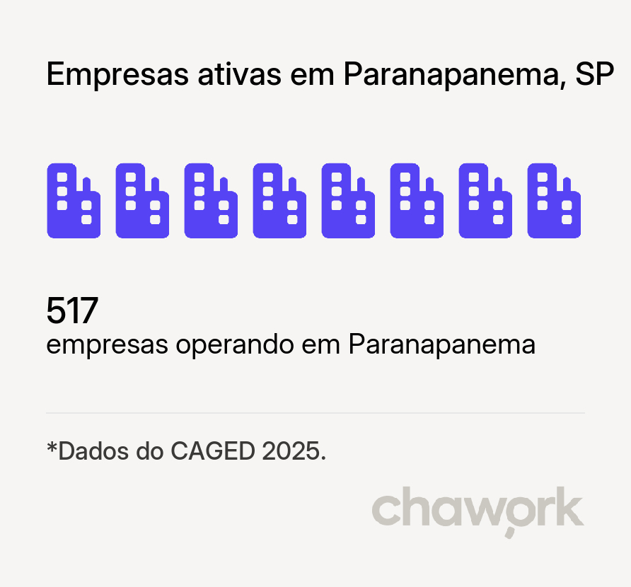 Empresas ativas em Paranapanema, SP