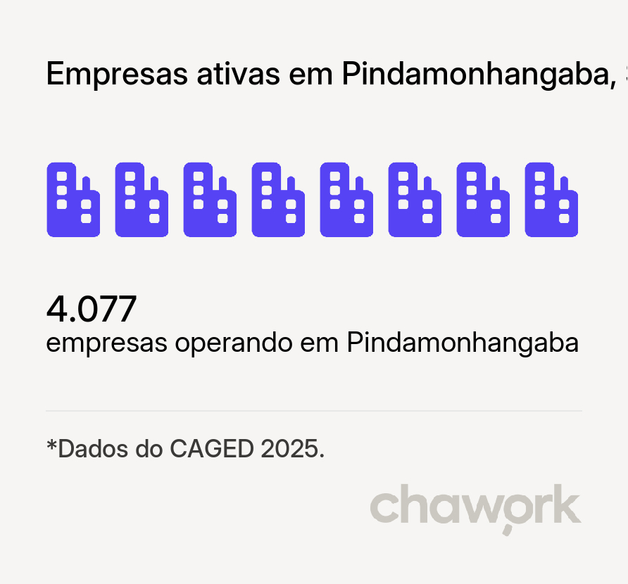 Empresas ativas em Pindamonhangaba, SP