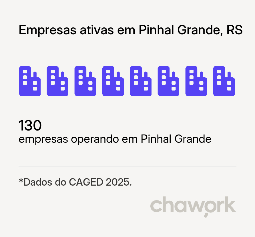 Empresas ativas em Pinhal Grande, RS