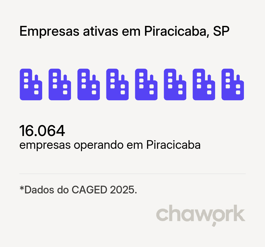 Empresas ativas em Piracicaba, SP