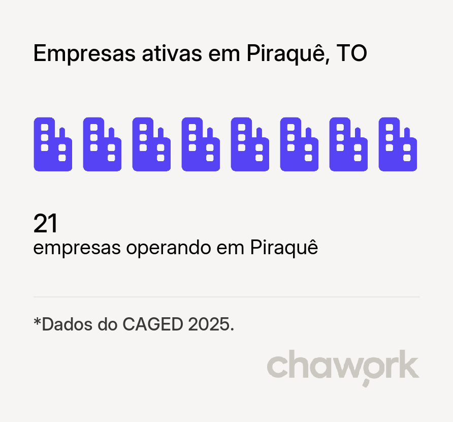 Empresas ativas em Piraquê, TO