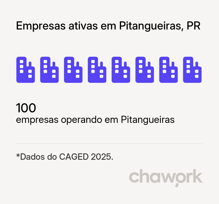 Empresas ativas em Pitangueiras, PR