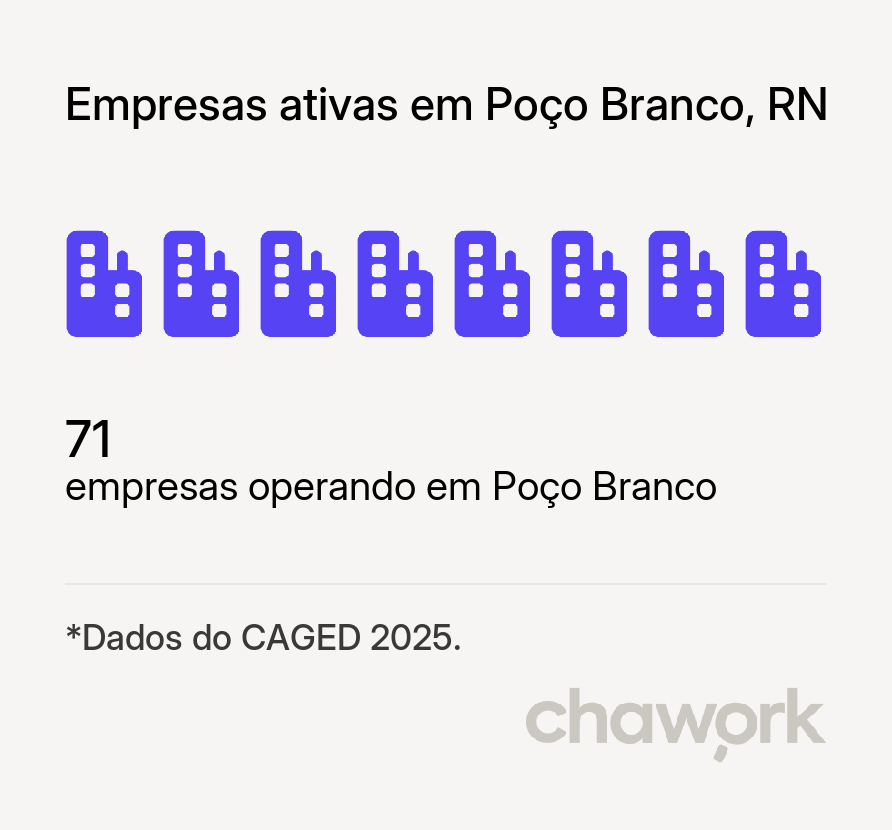 Empresas ativas em Poço Branco, RN