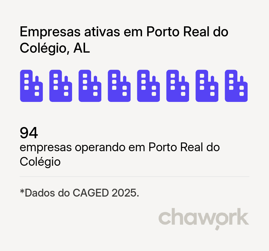 Empresas ativas em Porto Real do Colégio, AL