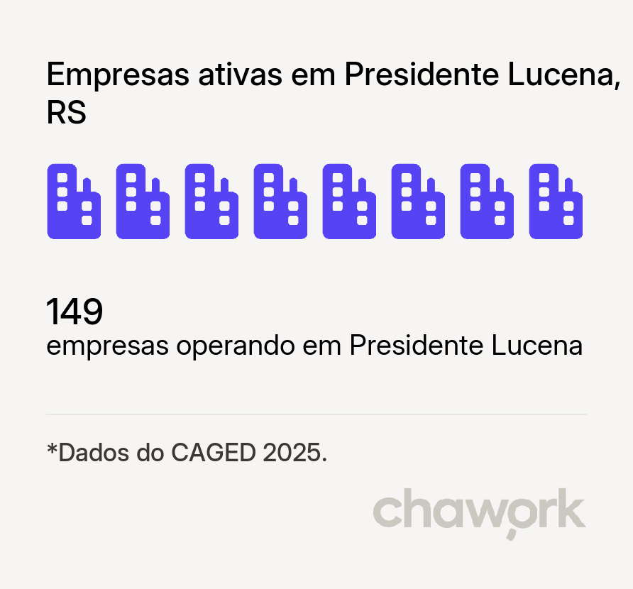 Empresas ativas em Presidente Lucena, RS