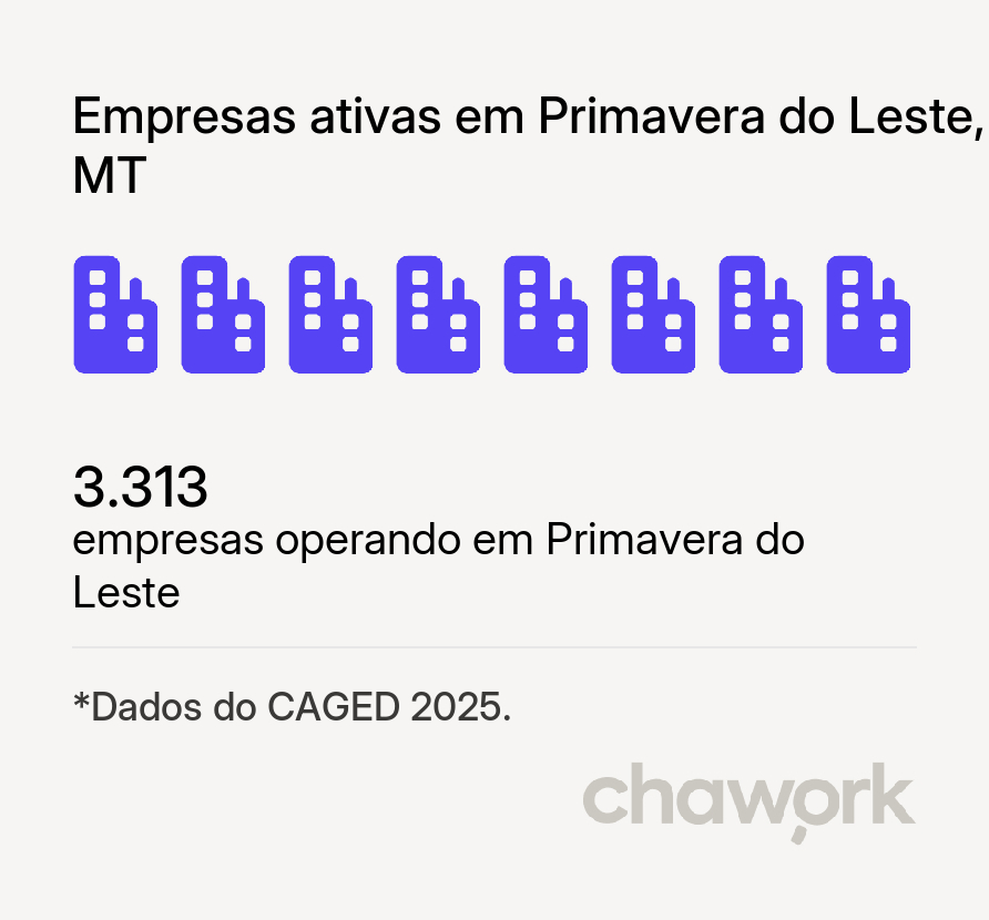 Empresas ativas em Primavera do Leste, MT