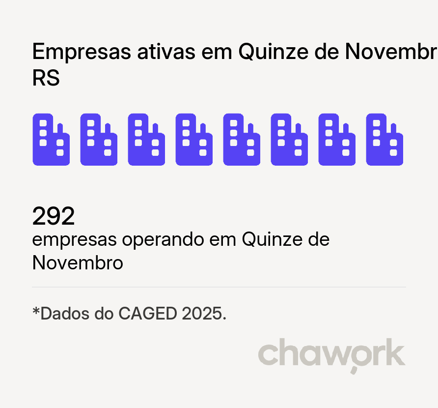 Empresas ativas em Quinze de Novembro, RS