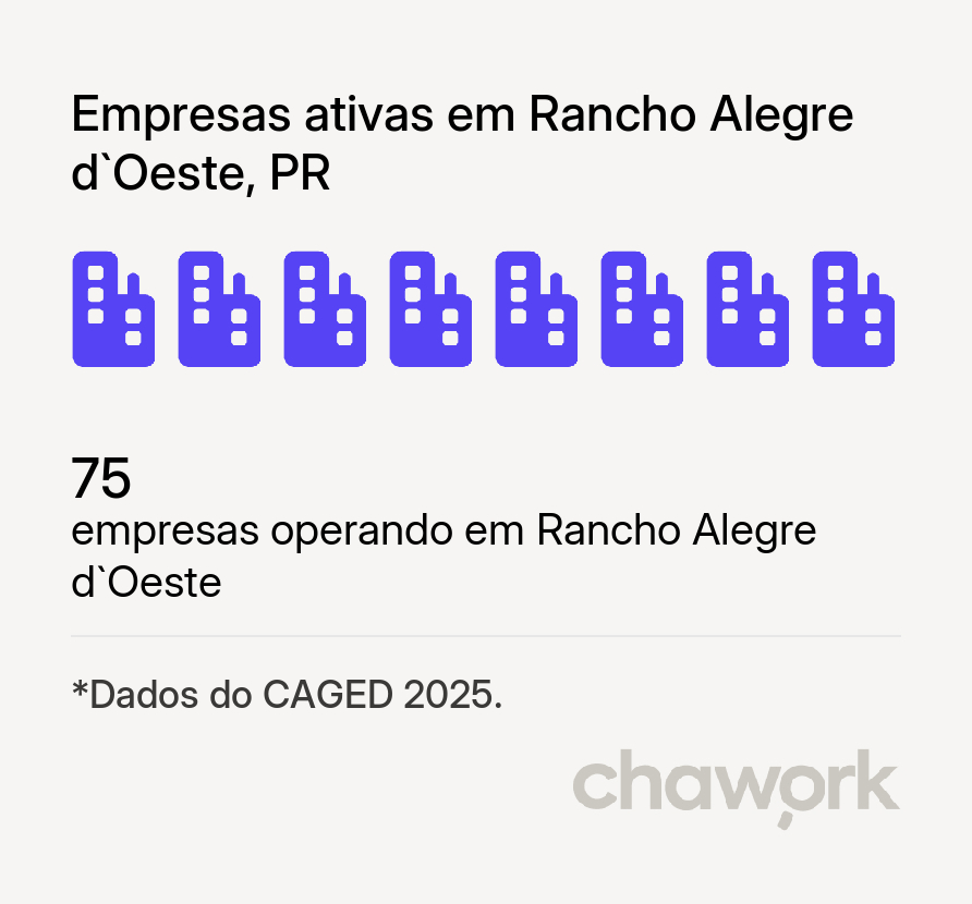 Empresas ativas em Rancho Alegre d`Oeste, PR
