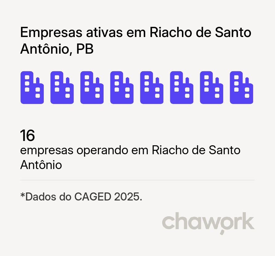 Empresas ativas em Riacho de Santo Antônio, PB