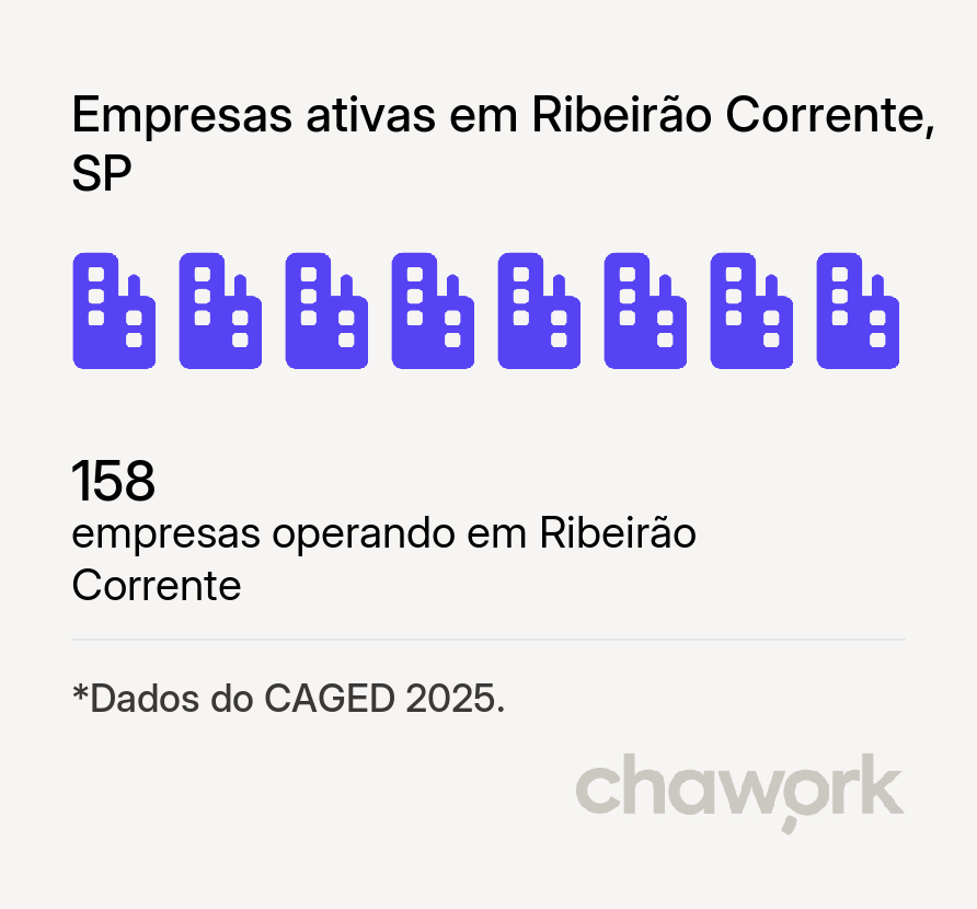 Empresas ativas em Ribeirão Corrente, SP
