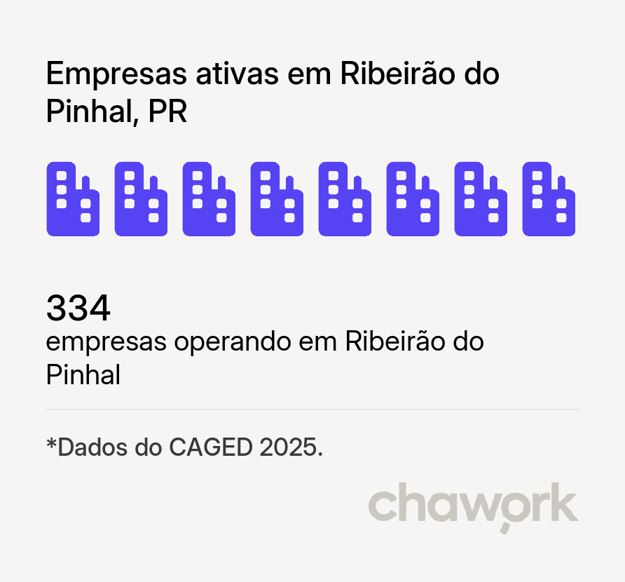 Empresas ativas em Ribeirão do Pinhal, PR