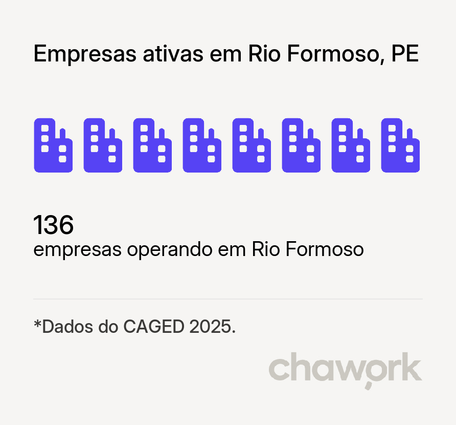 Empresas ativas em Rio Formoso, PE