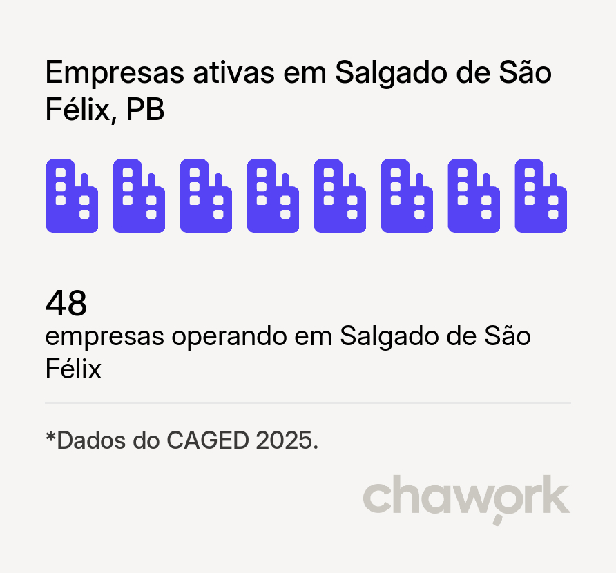 Empresas ativas em Salgado de São Félix, PB