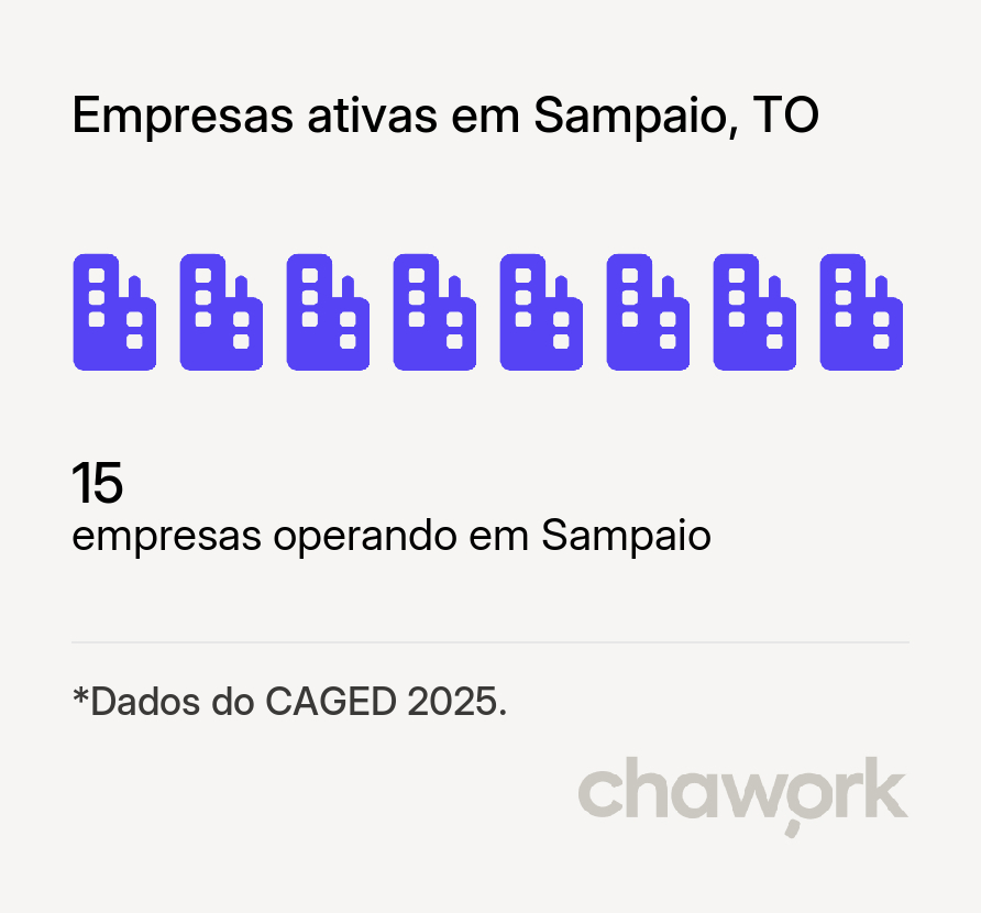 Empresas ativas em Sampaio, TO