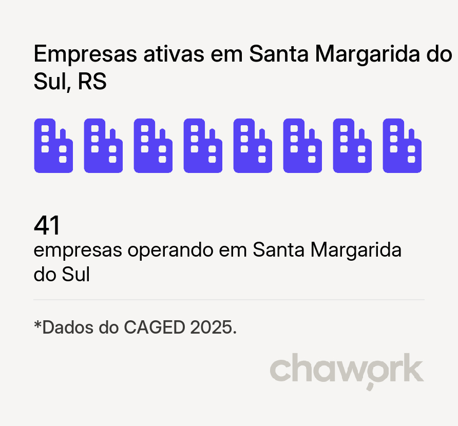 Empresas ativas em Santa Margarida do Sul, RS