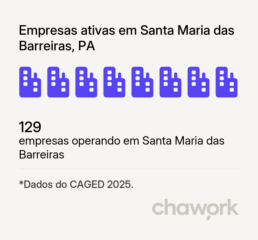 Empresas ativas em Santa Maria das Barreiras, PA