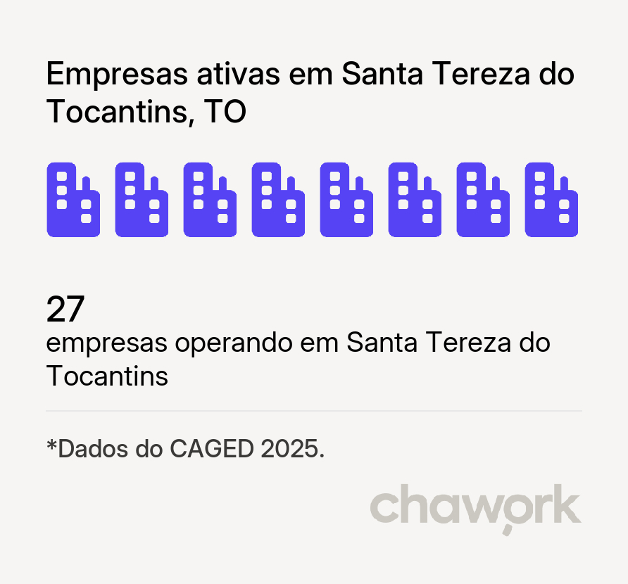 Empresas ativas em Santa Tereza do Tocantins, TO