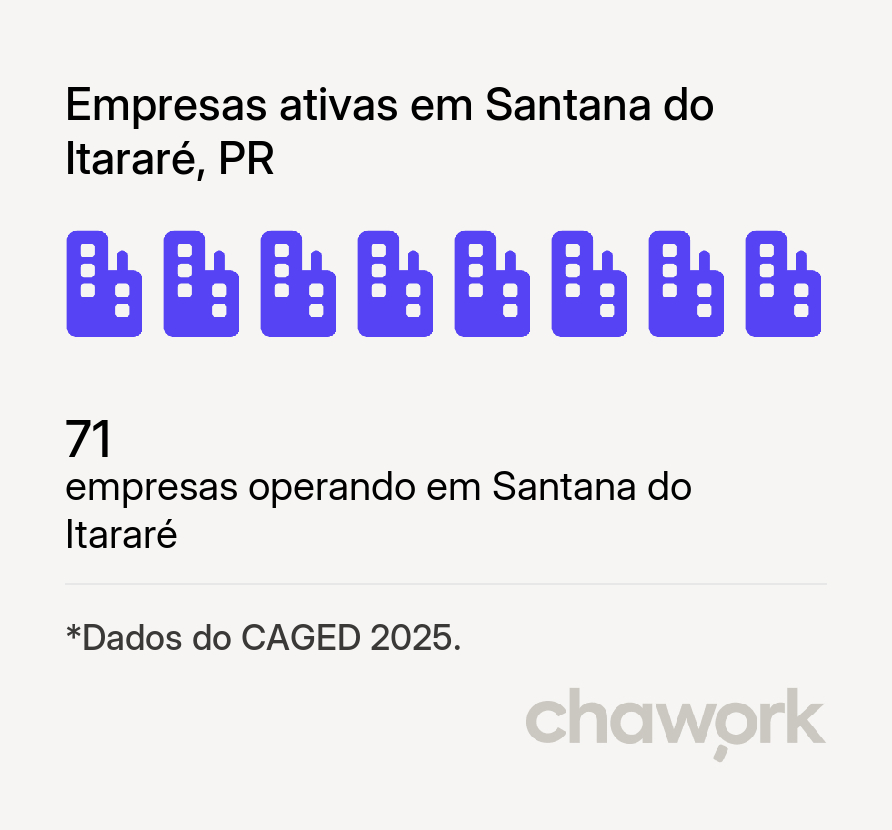 Empresas ativas em Santana do Itararé, PR