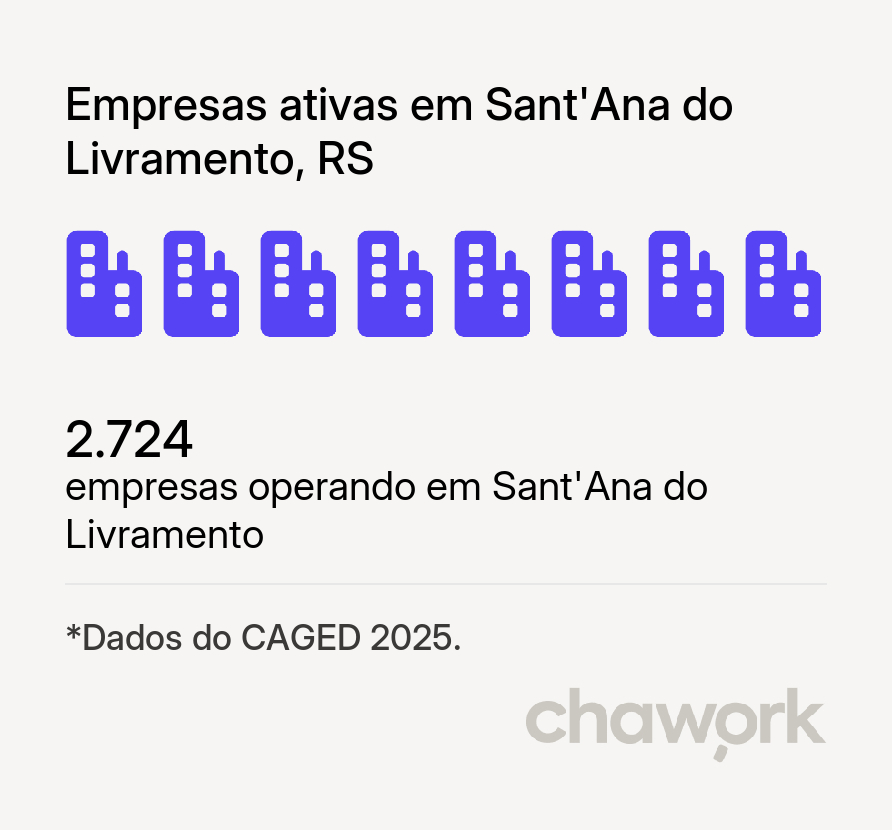 Empresas ativas em Sant'Ana do Livramento, RS