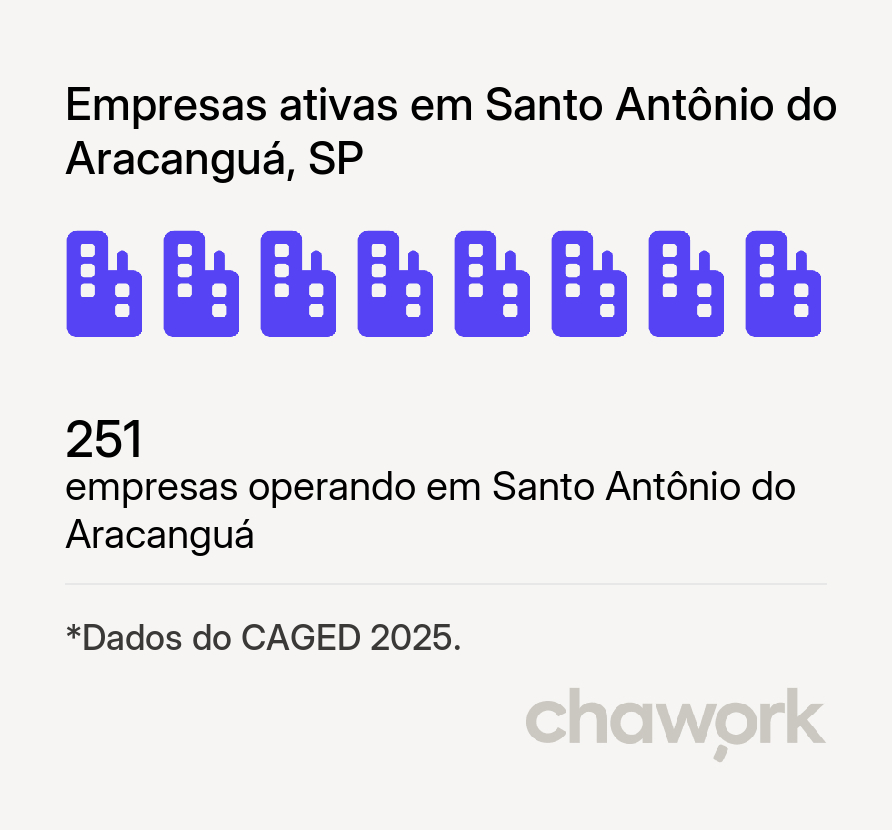 Empresas ativas em Santo Antônio do Aracanguá, SP