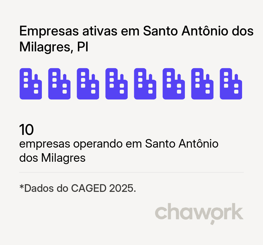 Empresas ativas em Santo Antônio dos Milagres, PI