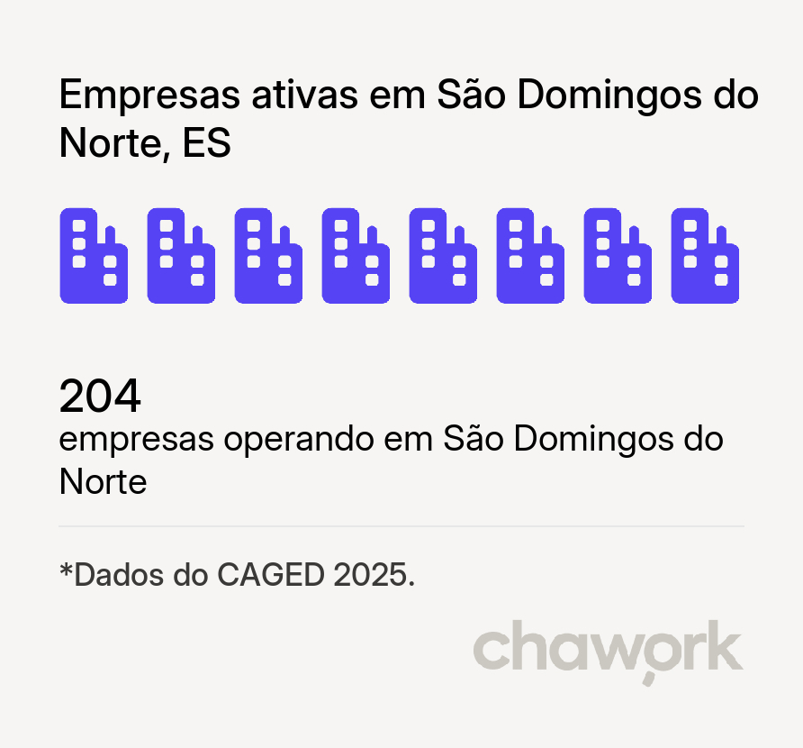 Empresas ativas em São Domingos do Norte, ES