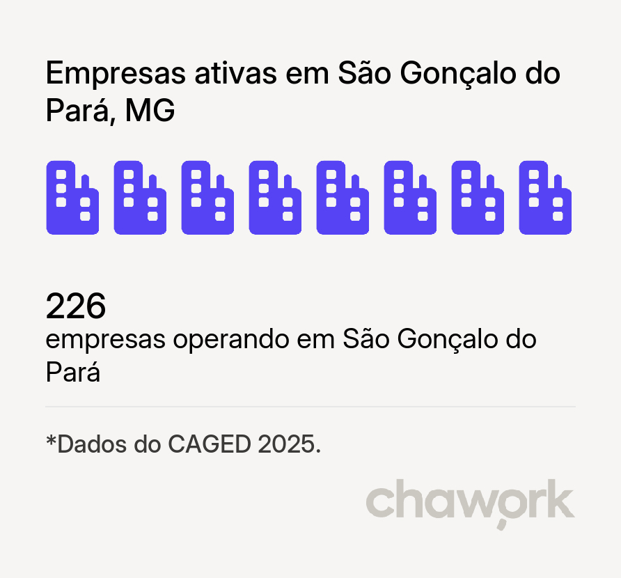 Empresas ativas em São Gonçalo do Pará, MG