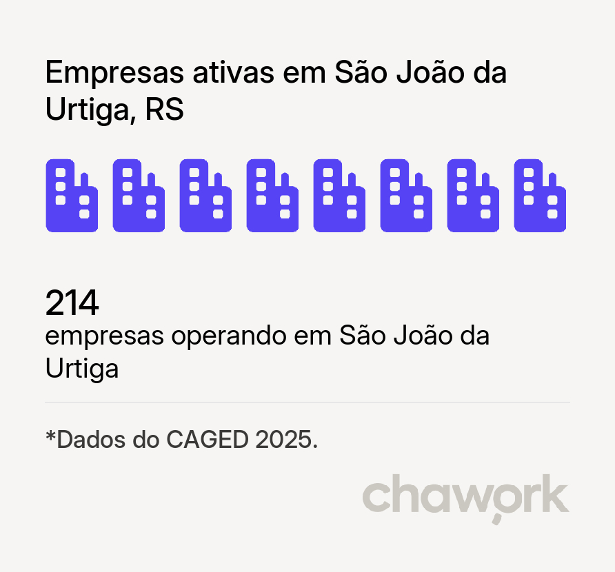 Empresas ativas em São João da Urtiga, RS