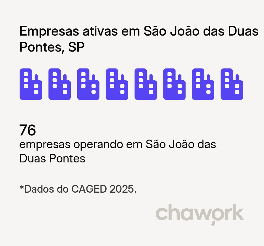 Empresas ativas em São João das Duas Pontes, SP