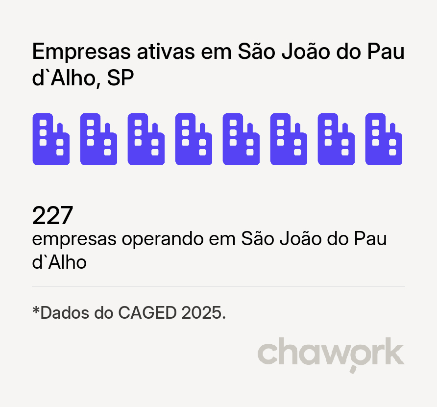Empresas ativas em São João do Pau d`Alho, SP