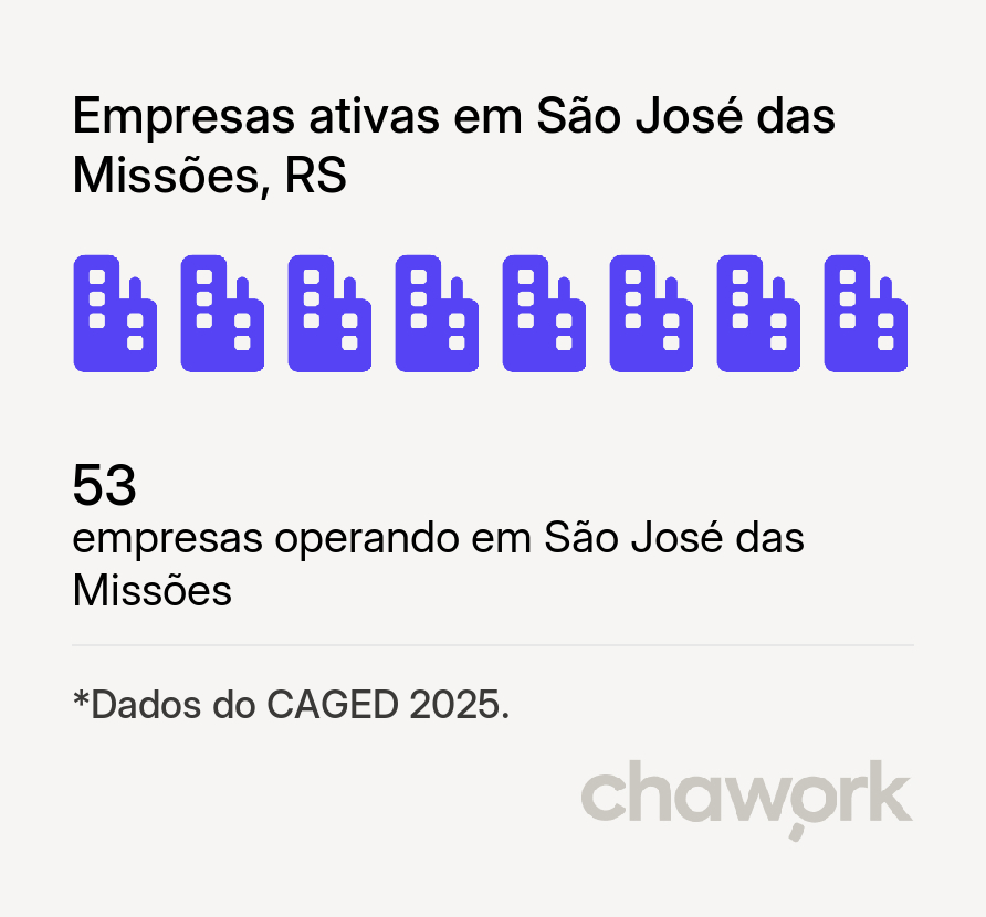 Empresas ativas em São José das Missões, RS