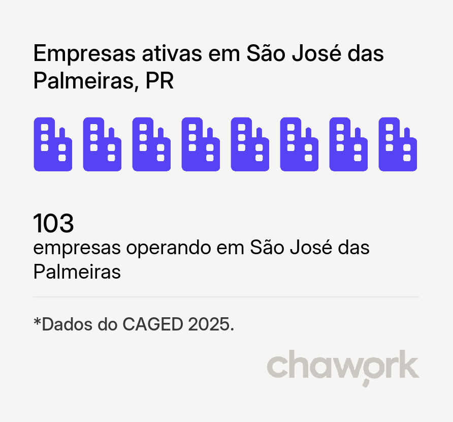 Empresas ativas em São José das Palmeiras, PR