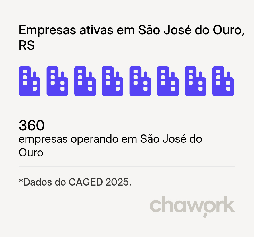 Empresas ativas em São José do Ouro, RS