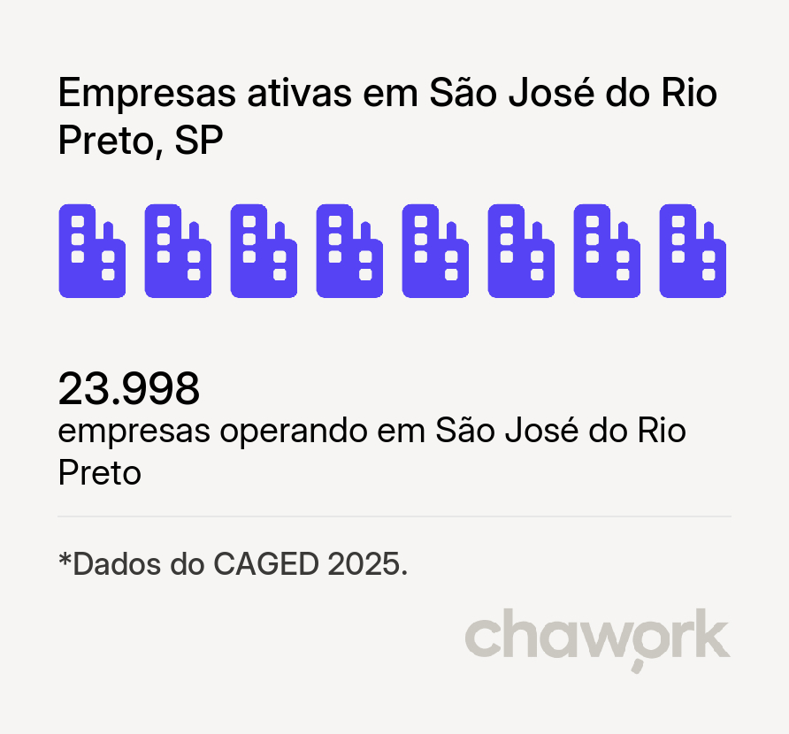 Empresas ativas em São José do Rio Preto, SP