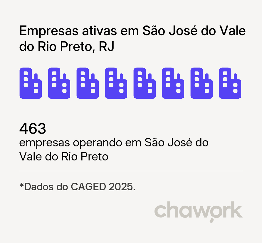 Empresas ativas em São José do Vale do Rio Preto, RJ