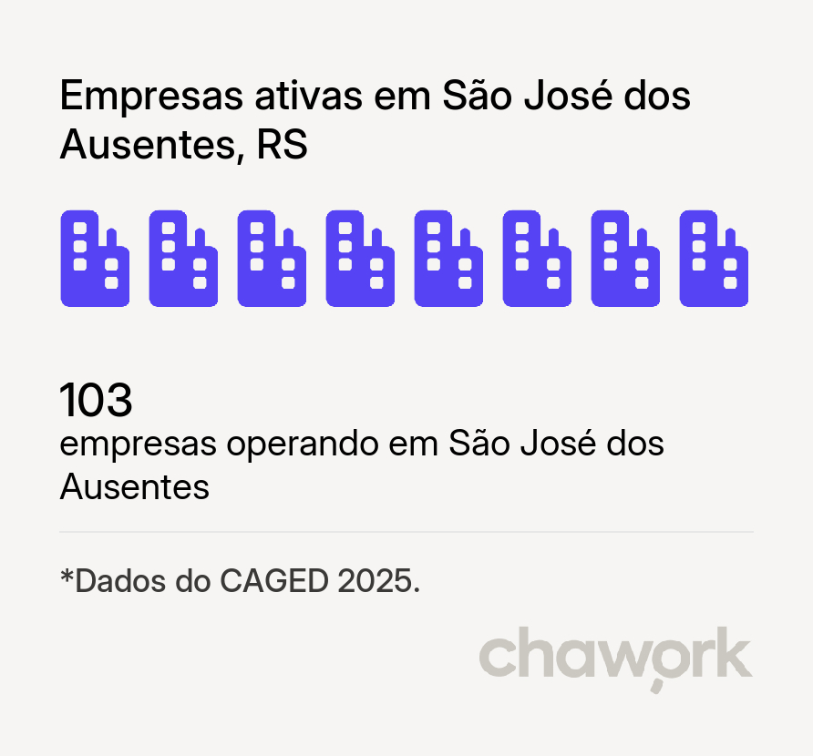 Empresas ativas em São José dos Ausentes, RS