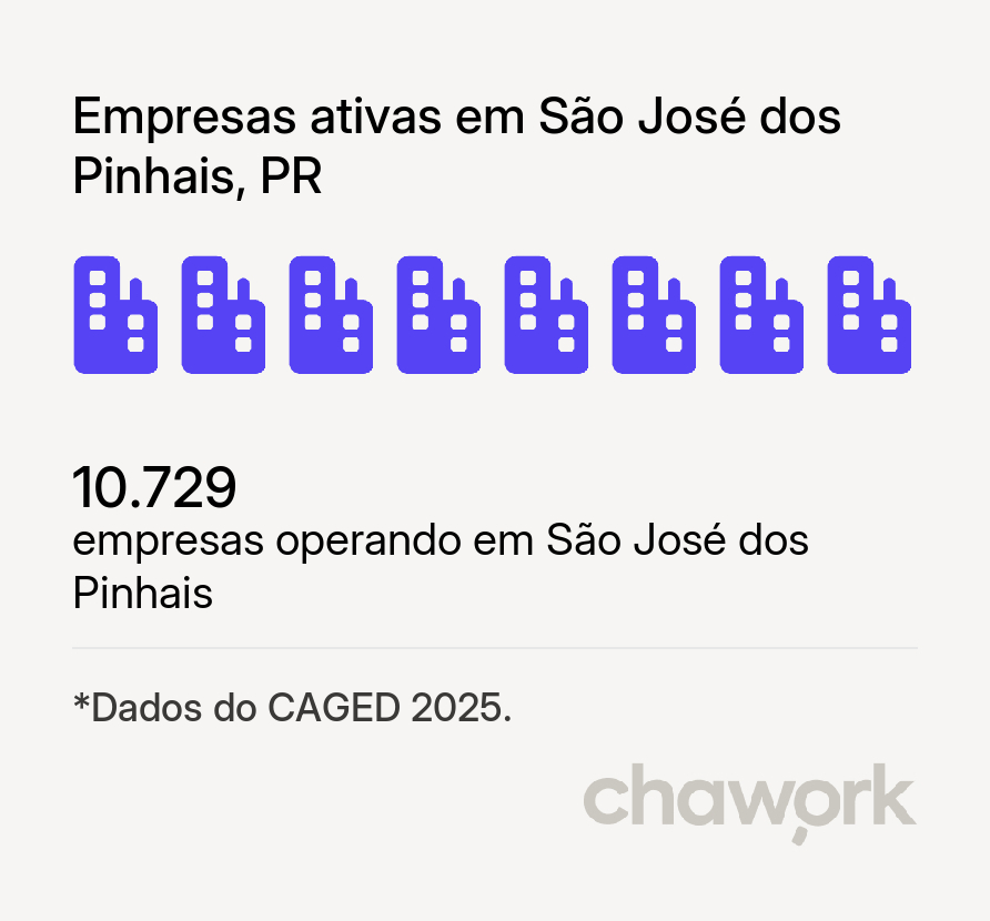 Empresas ativas em São José dos Pinhais, PR