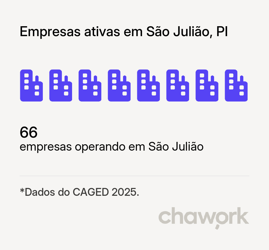 Empresas ativas em São Julião, PI