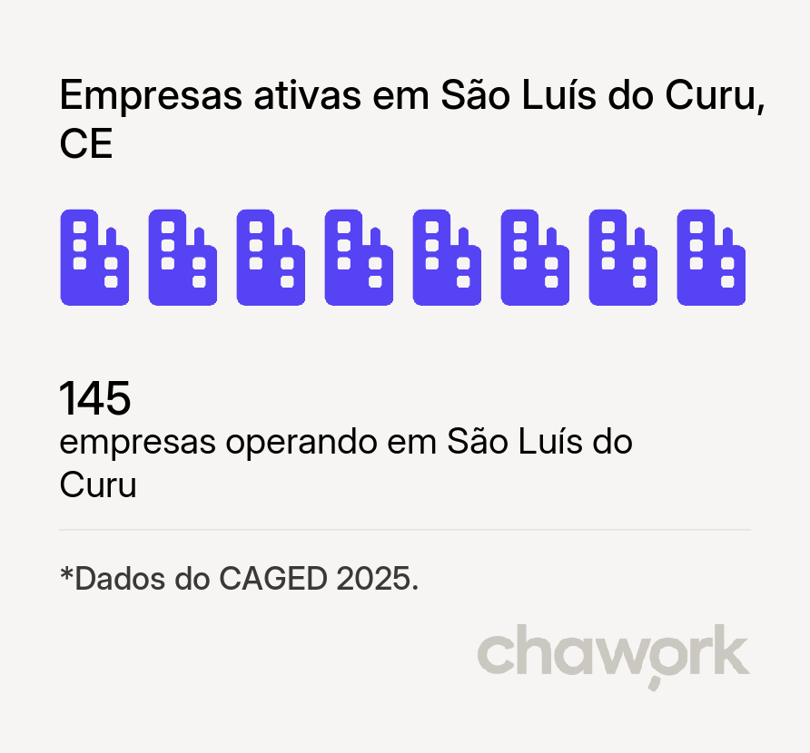 Empresas ativas em São Luís do Curu, CE