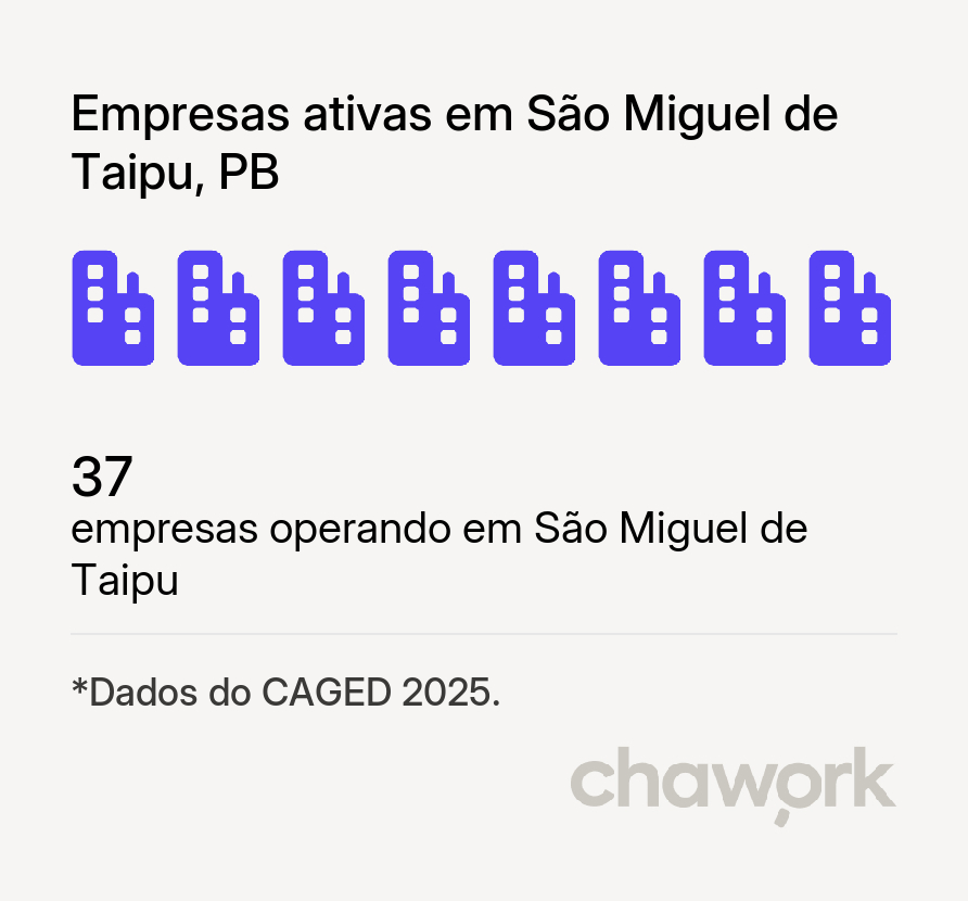 Empresas ativas em São Miguel de Taipu, PB