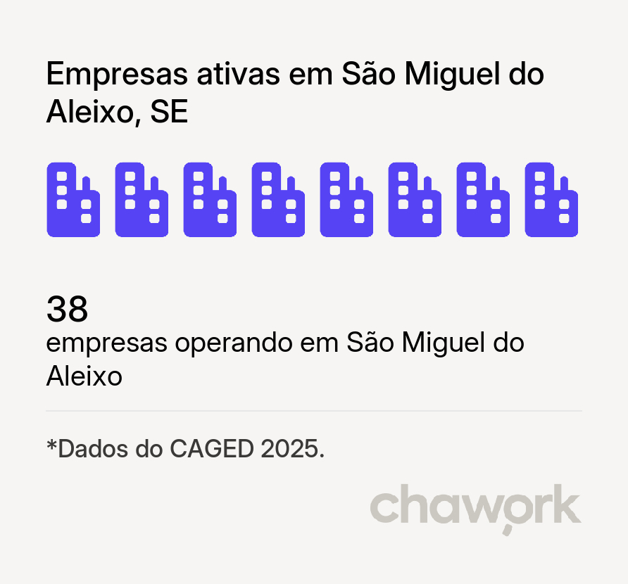 Empresas ativas em São Miguel do Aleixo, SE