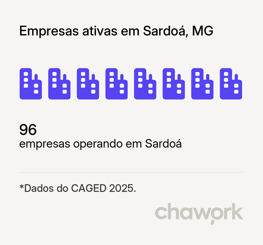 Empresas ativas em Sardoá, MG
