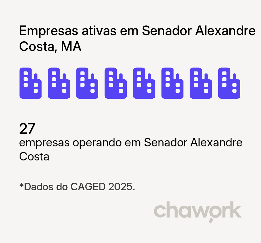 Empresas ativas em Senador Alexandre Costa, MA