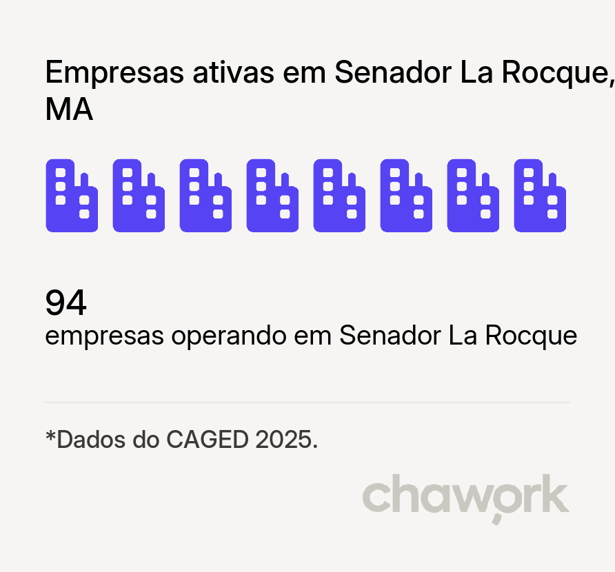 Empresas ativas em Senador La Rocque, MA