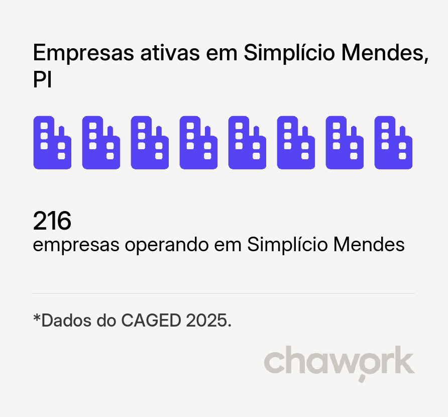 Empresas ativas em Simplício Mendes, PI