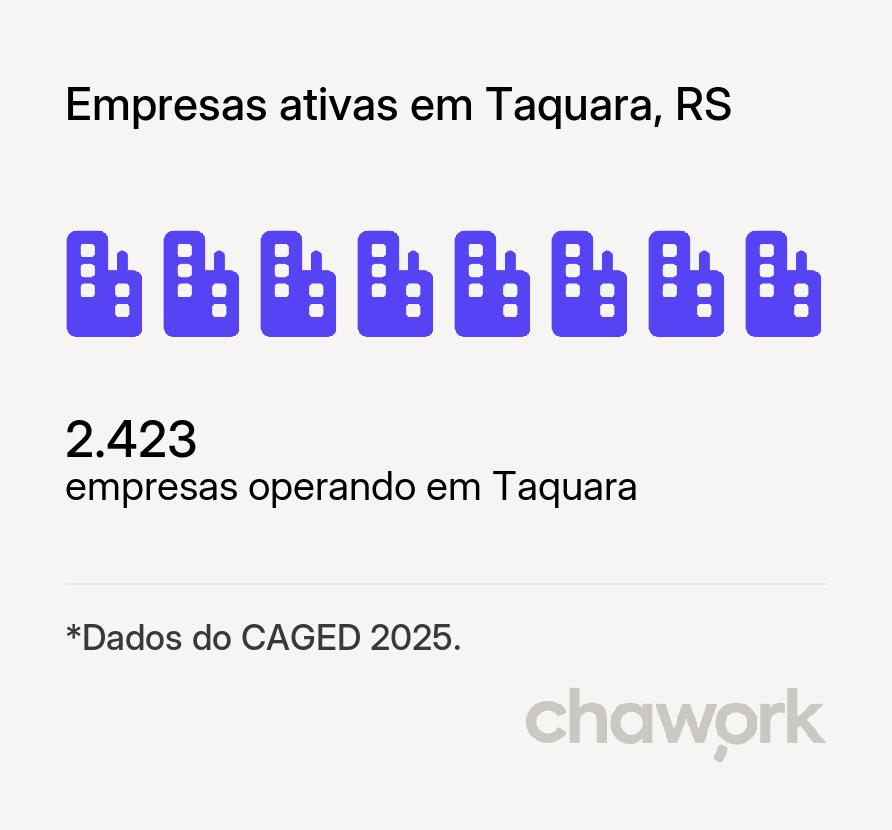 Empresas ativas em Taquara, RS
