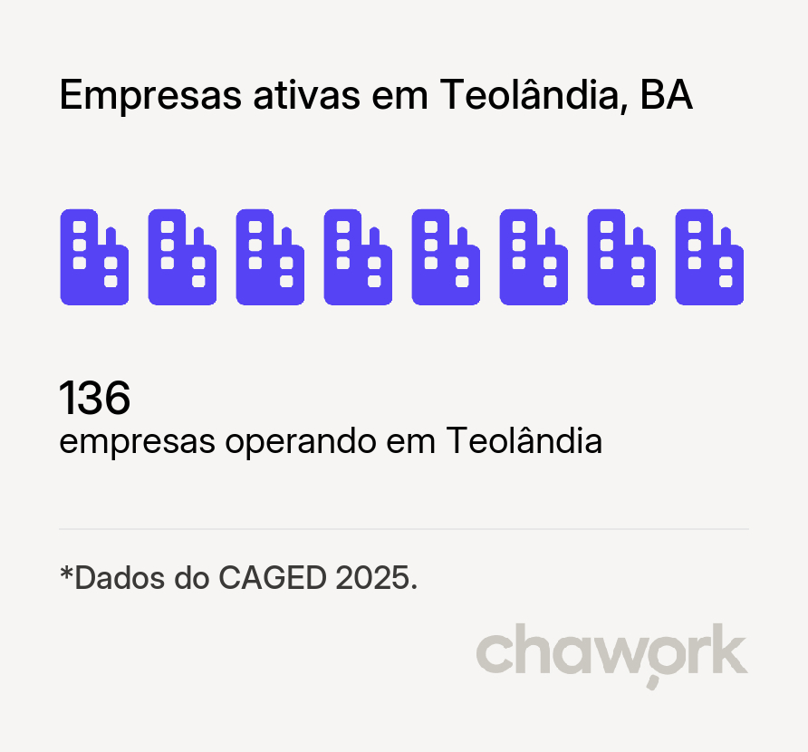 Empresas ativas em Teolândia, BA